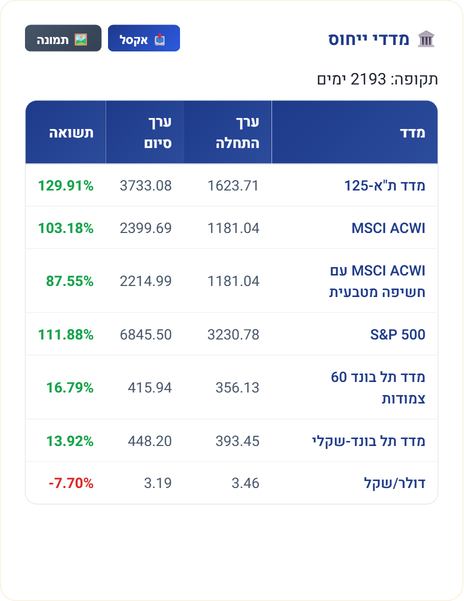 טבלת מדדי ייחוס