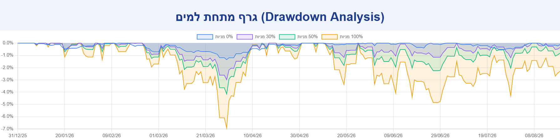 גרף מתחת למים