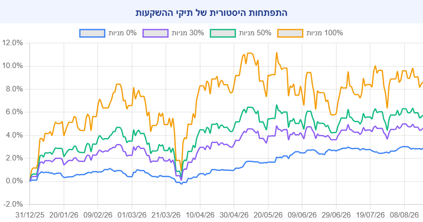 התפתחות היסטורית