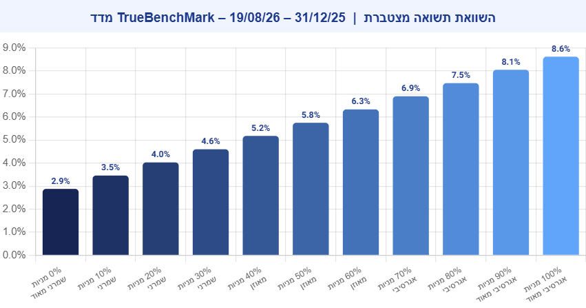 השוואת תשואה מצטברת