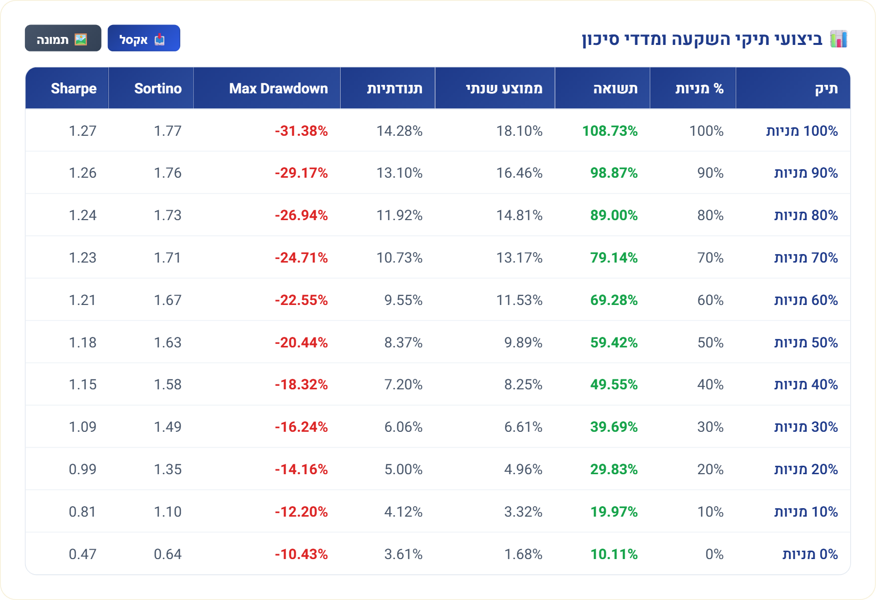 טבלת ביצועי תיקים ומדדי סיכון