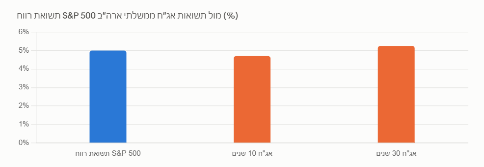 גרף תובנת השוק